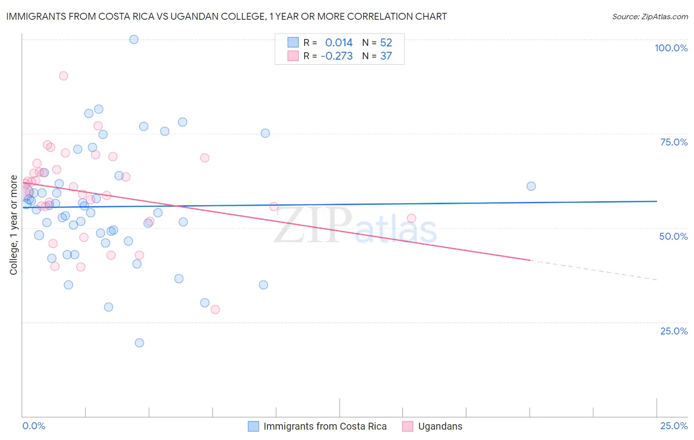 Immigrants from Costa Rica vs Ugandan College, 1 year or more