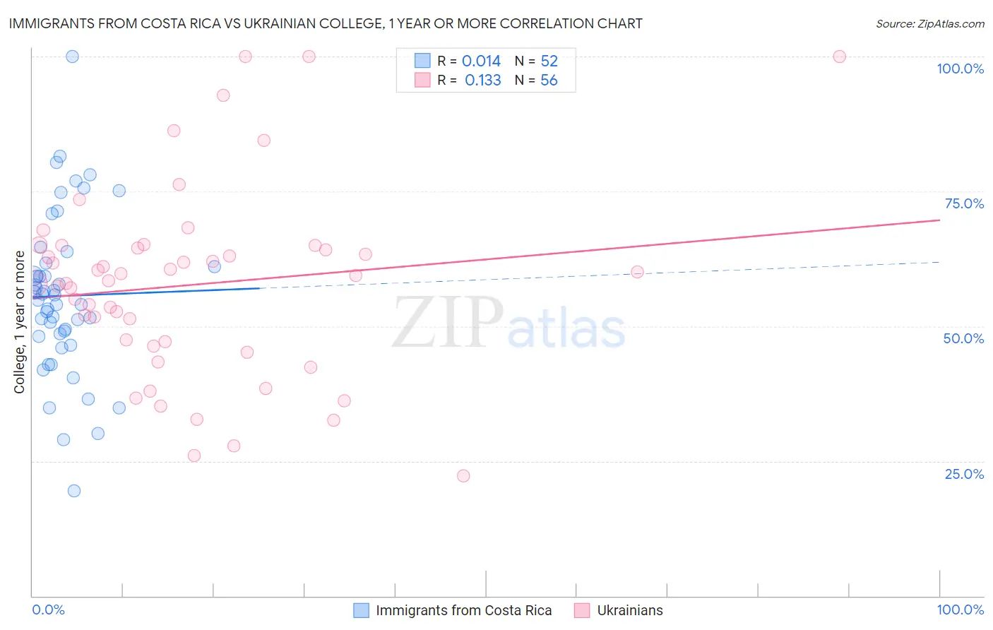 Immigrants from Costa Rica vs Ukrainian College, 1 year or more