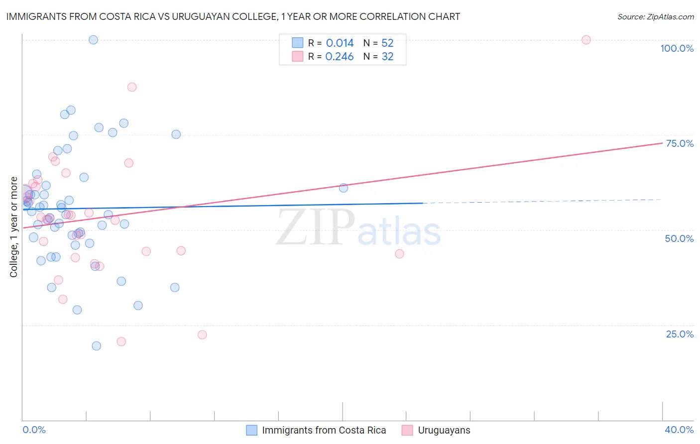 Immigrants from Costa Rica vs Uruguayan College, 1 year or more