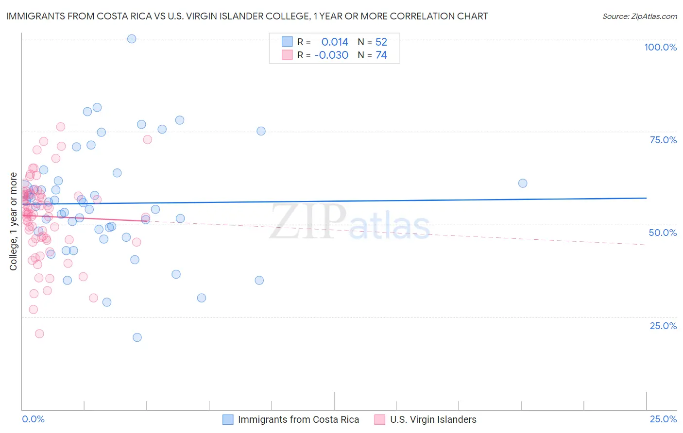 Immigrants from Costa Rica vs U.S. Virgin Islander College, 1 year or more