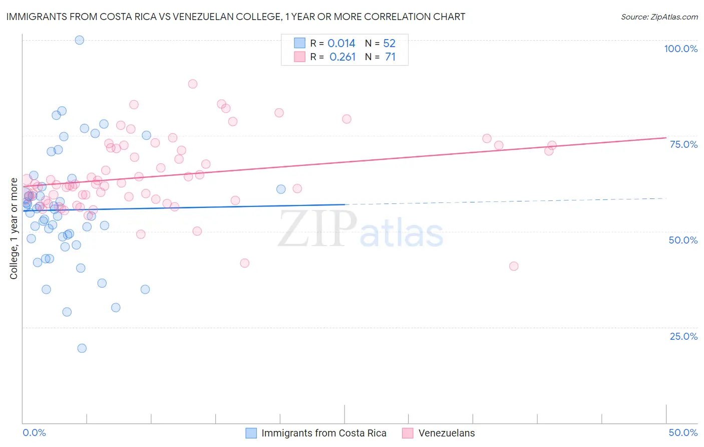 Immigrants from Costa Rica vs Venezuelan College, 1 year or more