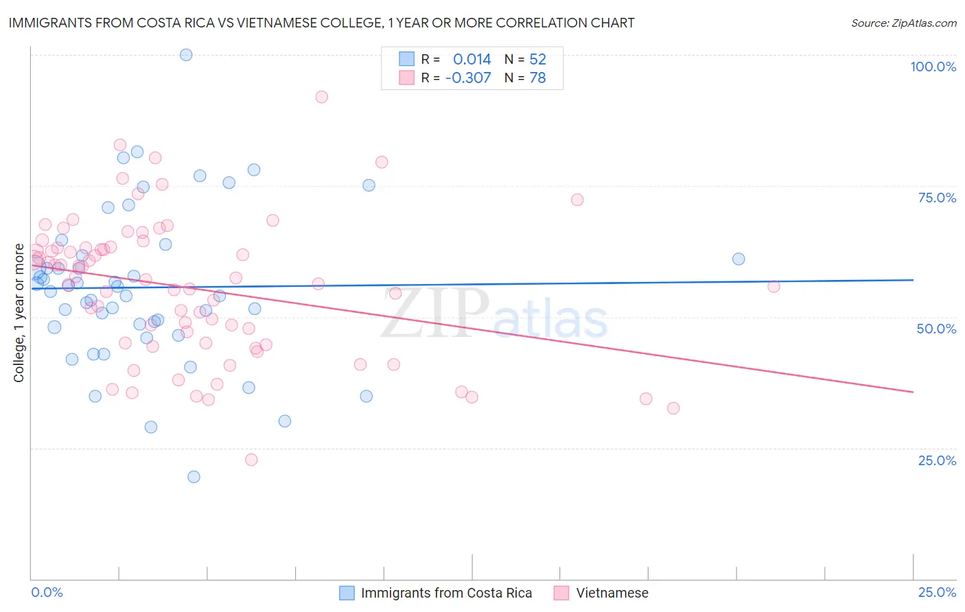 Immigrants from Costa Rica vs Vietnamese College, 1 year or more
