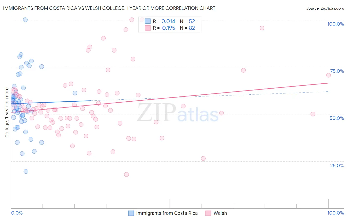 Immigrants from Costa Rica vs Welsh College, 1 year or more