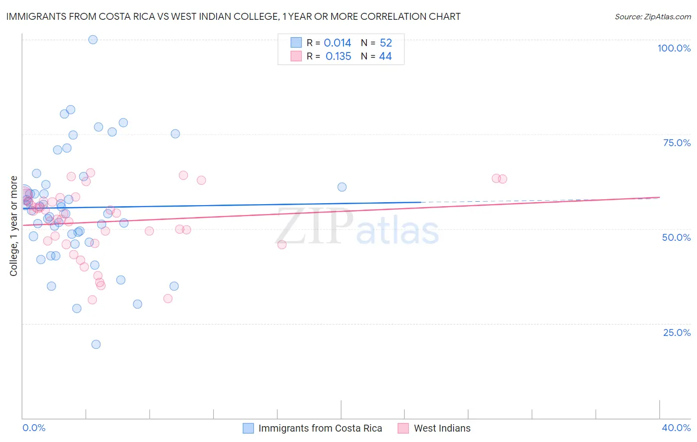 Immigrants from Costa Rica vs West Indian College, 1 year or more