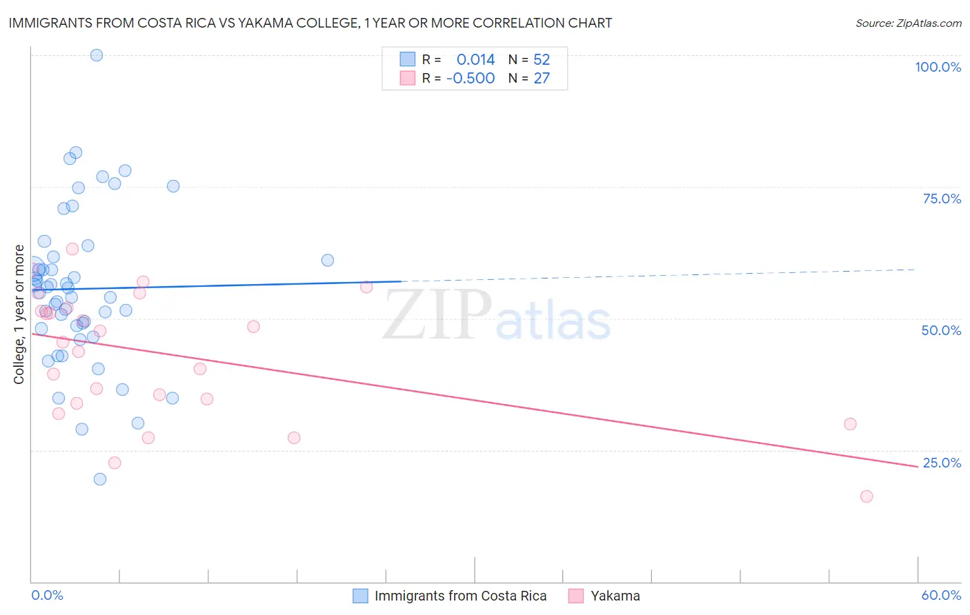 Immigrants from Costa Rica vs Yakama College, 1 year or more