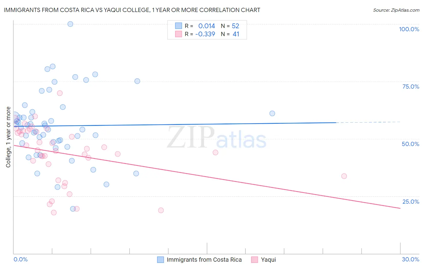 Immigrants from Costa Rica vs Yaqui College, 1 year or more