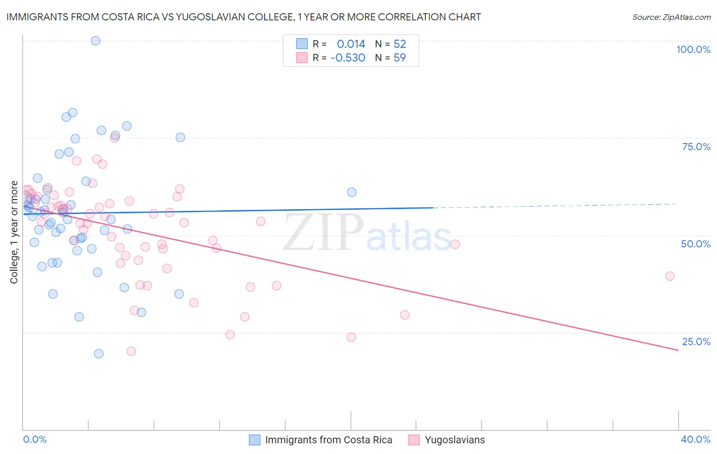 Immigrants from Costa Rica vs Yugoslavian College, 1 year or more