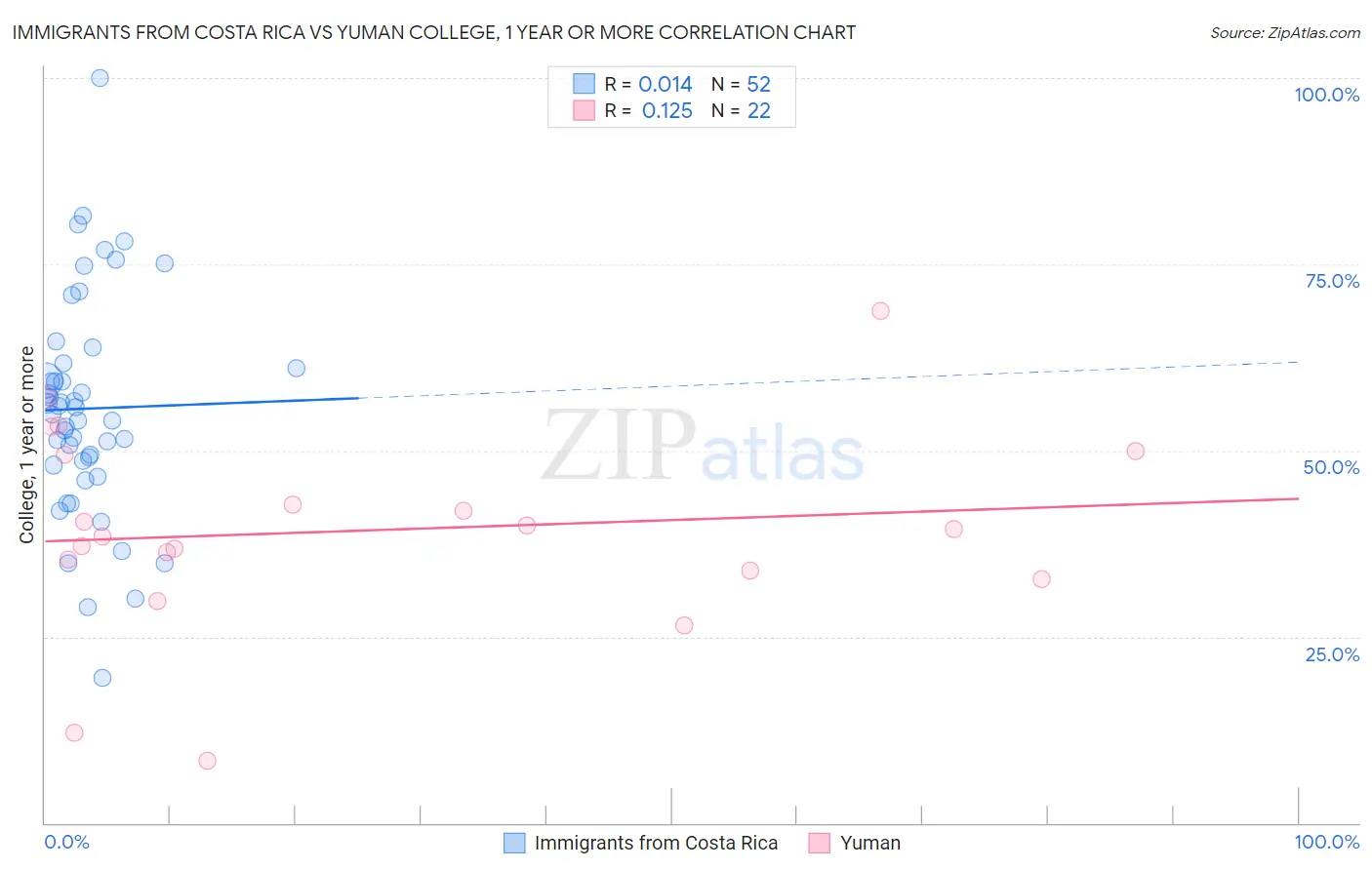 Immigrants from Costa Rica vs Yuman College, 1 year or more