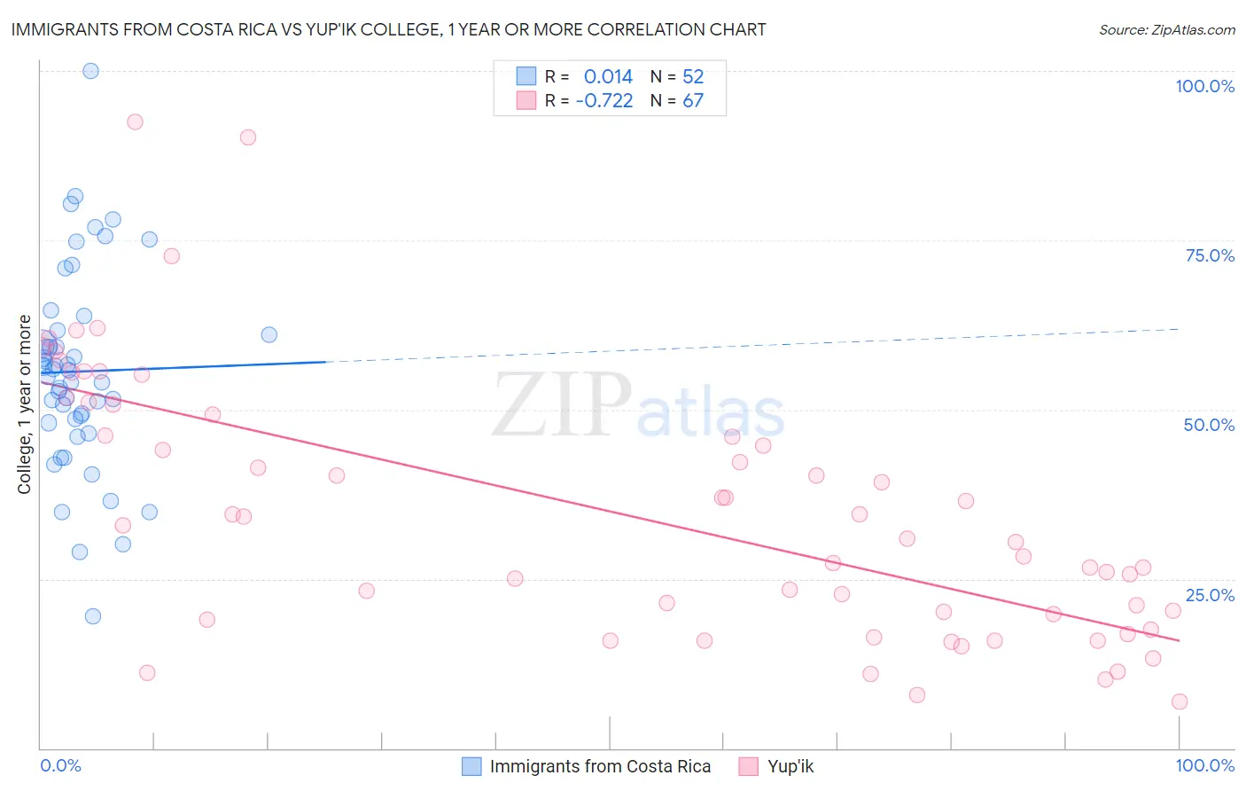 Immigrants from Costa Rica vs Yup'ik College, 1 year or more