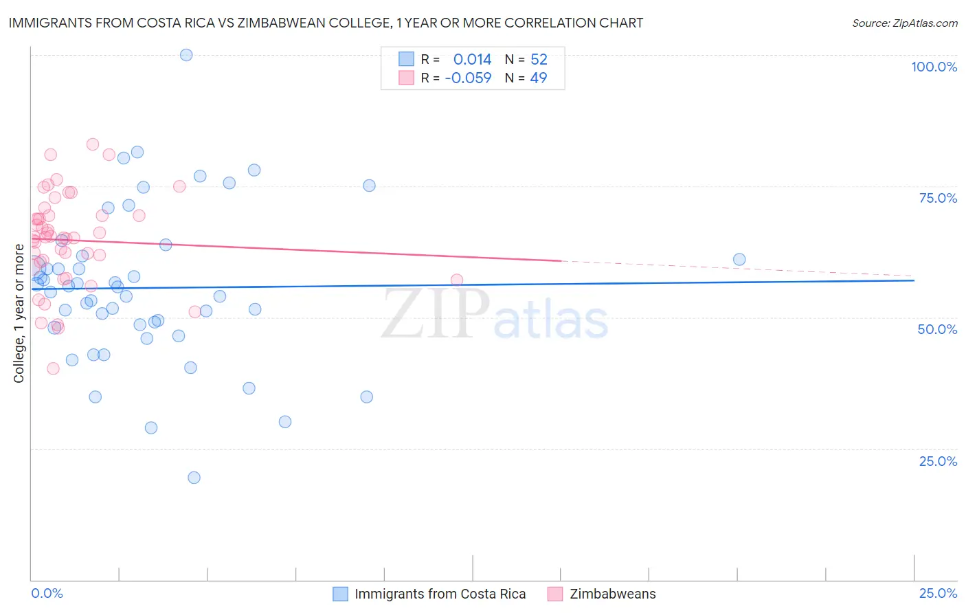 Immigrants from Costa Rica vs Zimbabwean College, 1 year or more