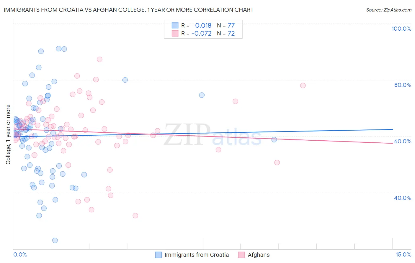 Immigrants from Croatia vs Afghan College, 1 year or more