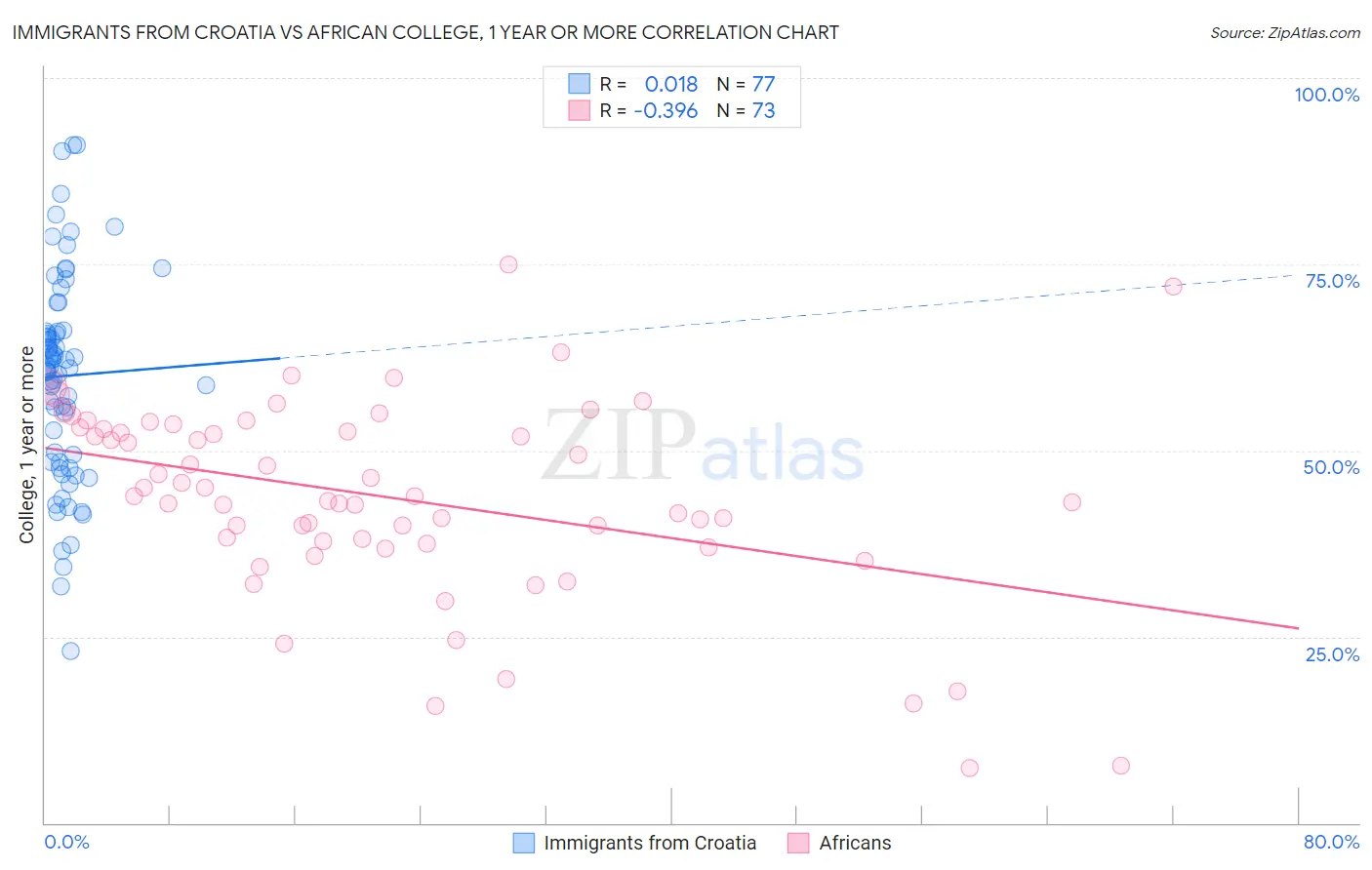 Immigrants from Croatia vs African College, 1 year or more