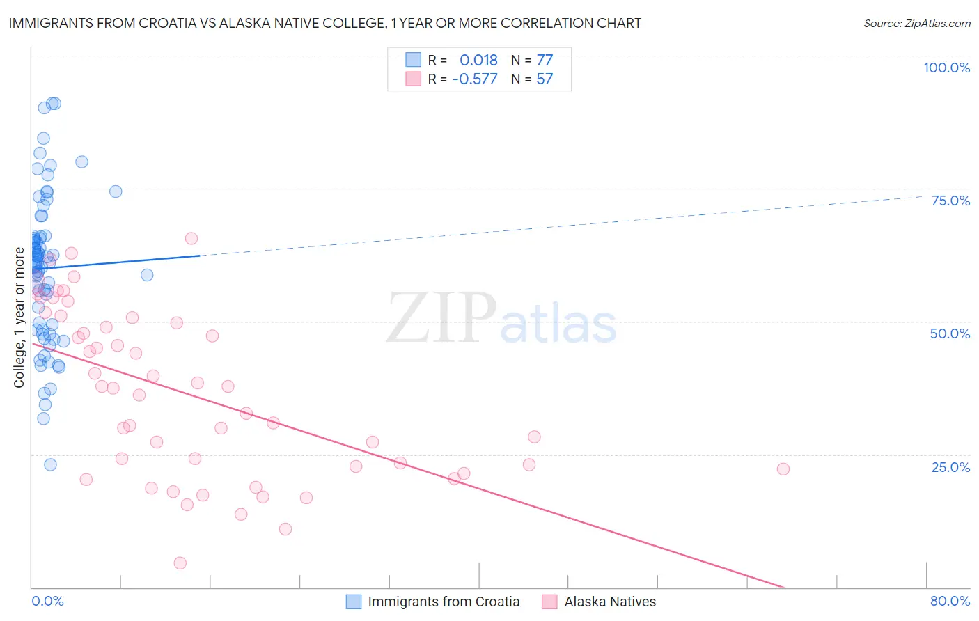 Immigrants from Croatia vs Alaska Native College, 1 year or more