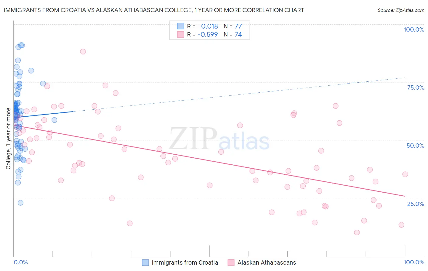 Immigrants from Croatia vs Alaskan Athabascan College, 1 year or more