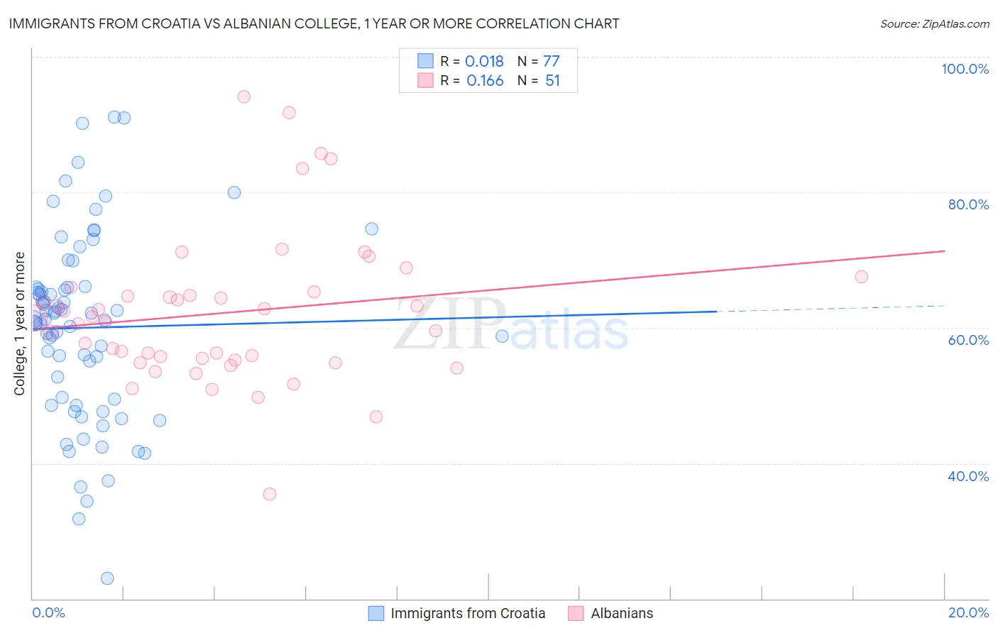Immigrants from Croatia vs Albanian College, 1 year or more