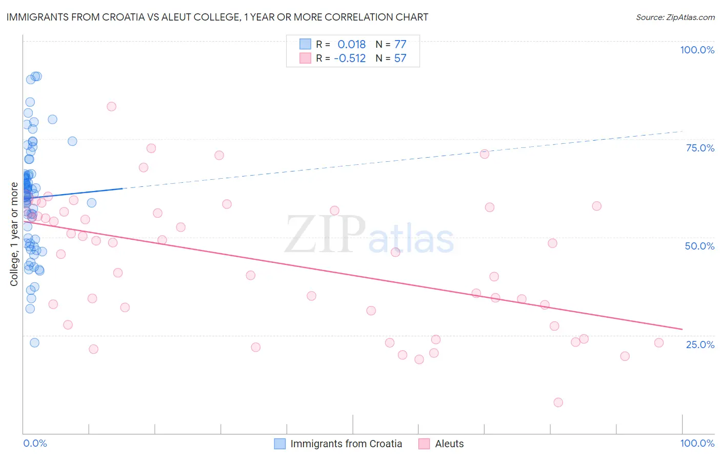Immigrants from Croatia vs Aleut College, 1 year or more
