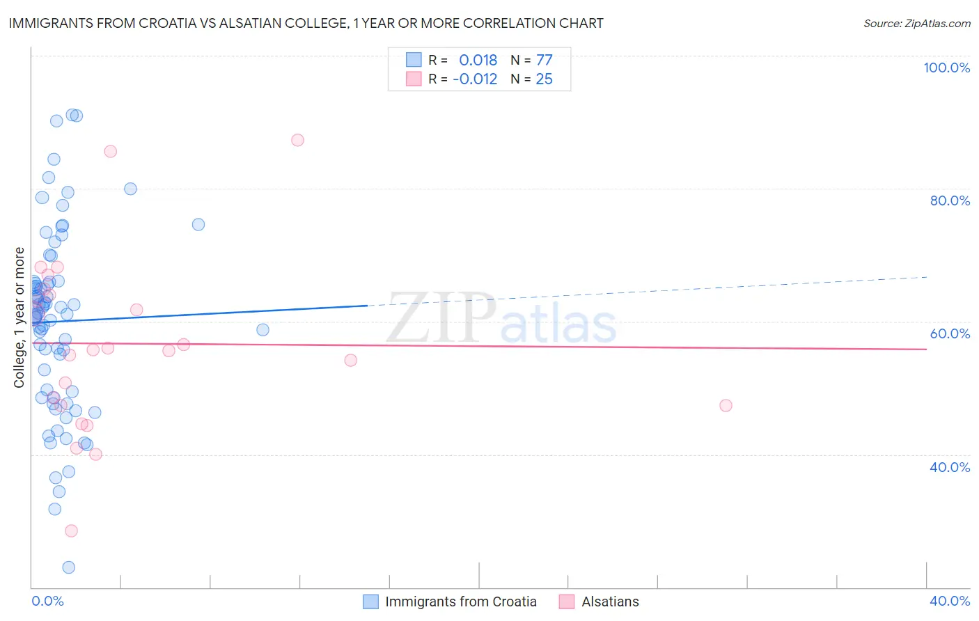 Immigrants from Croatia vs Alsatian College, 1 year or more