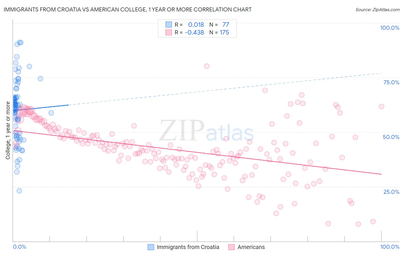 Immigrants from Croatia vs American College, 1 year or more