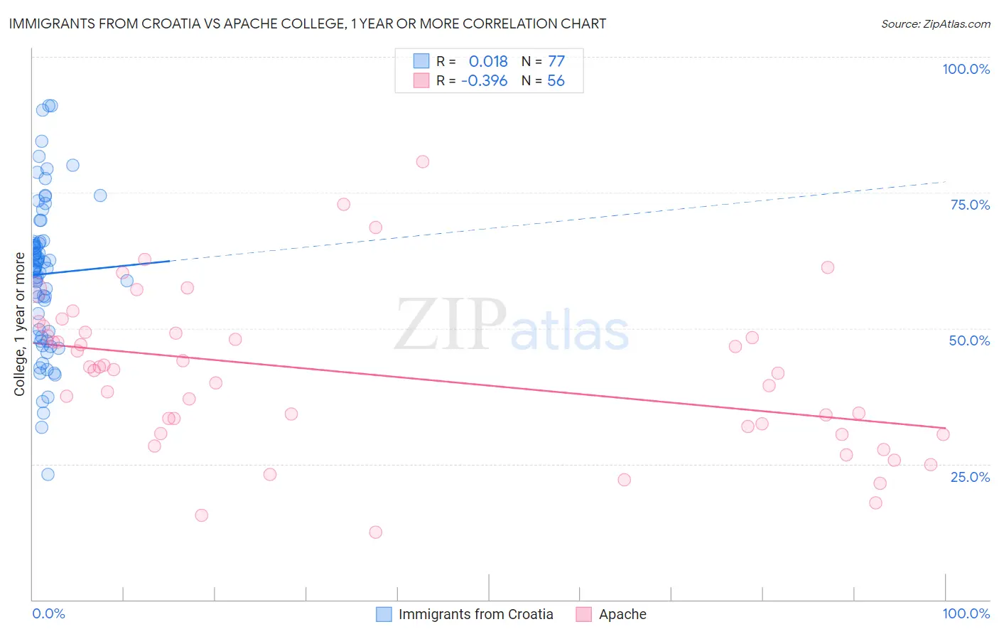 Immigrants from Croatia vs Apache College, 1 year or more