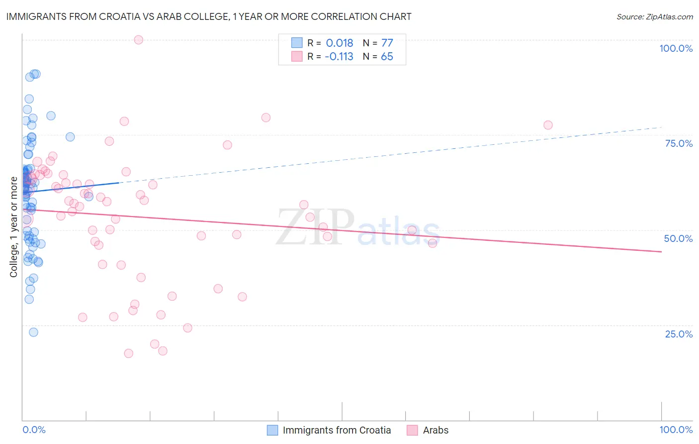 Immigrants from Croatia vs Arab College, 1 year or more