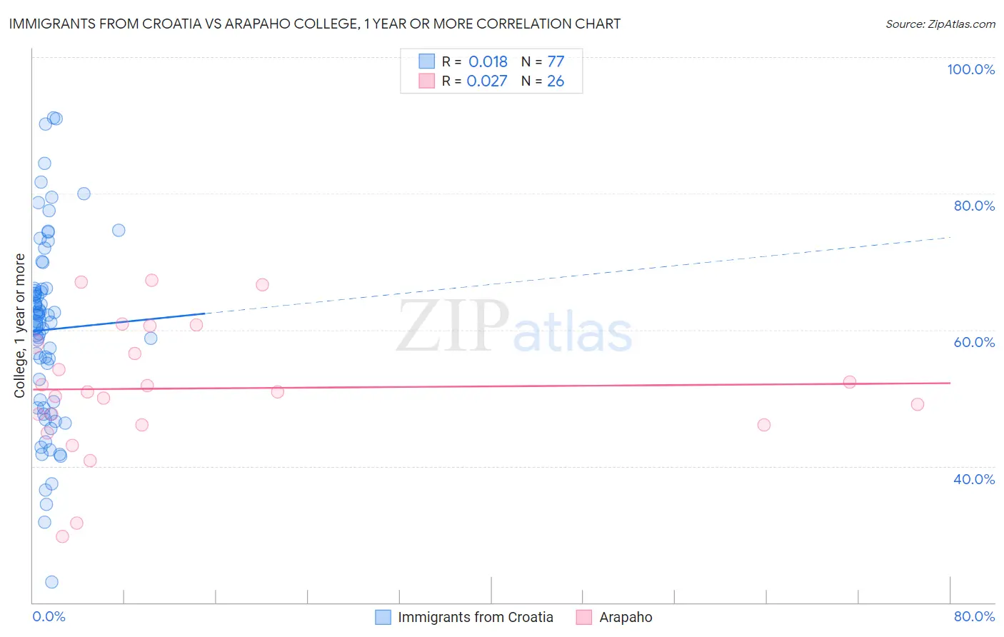 Immigrants from Croatia vs Arapaho College, 1 year or more