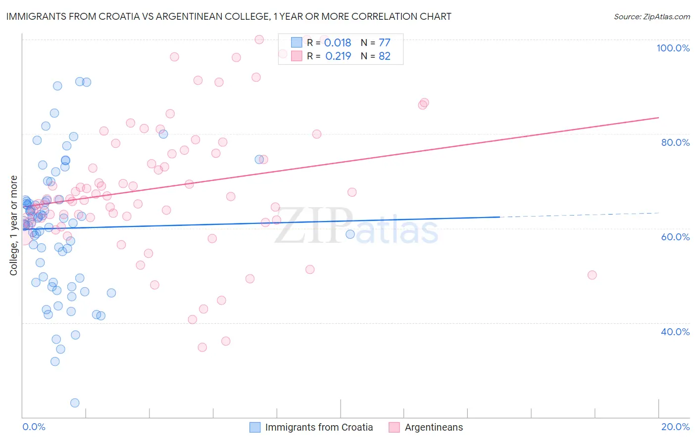 Immigrants from Croatia vs Argentinean College, 1 year or more