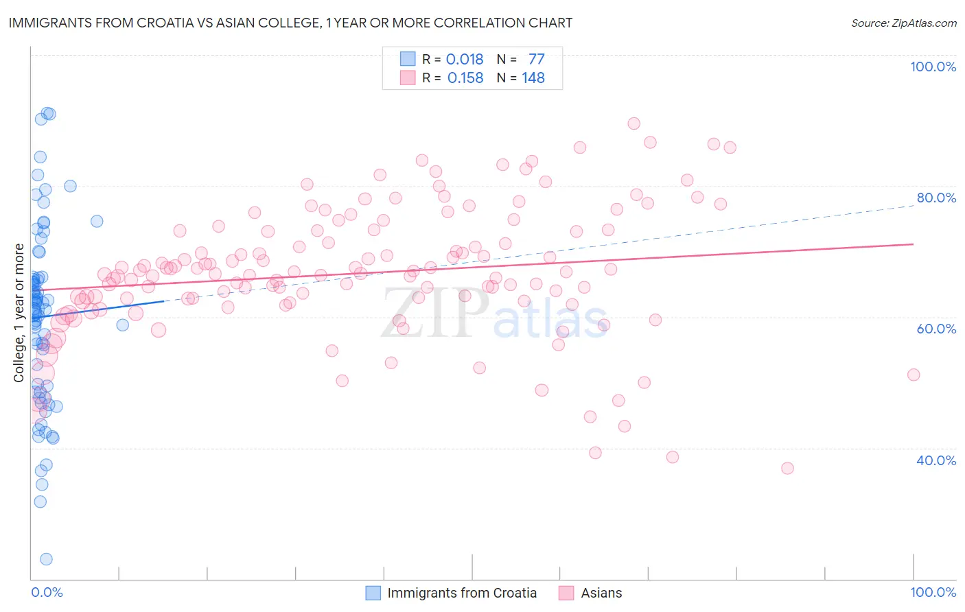 Immigrants from Croatia vs Asian College, 1 year or more