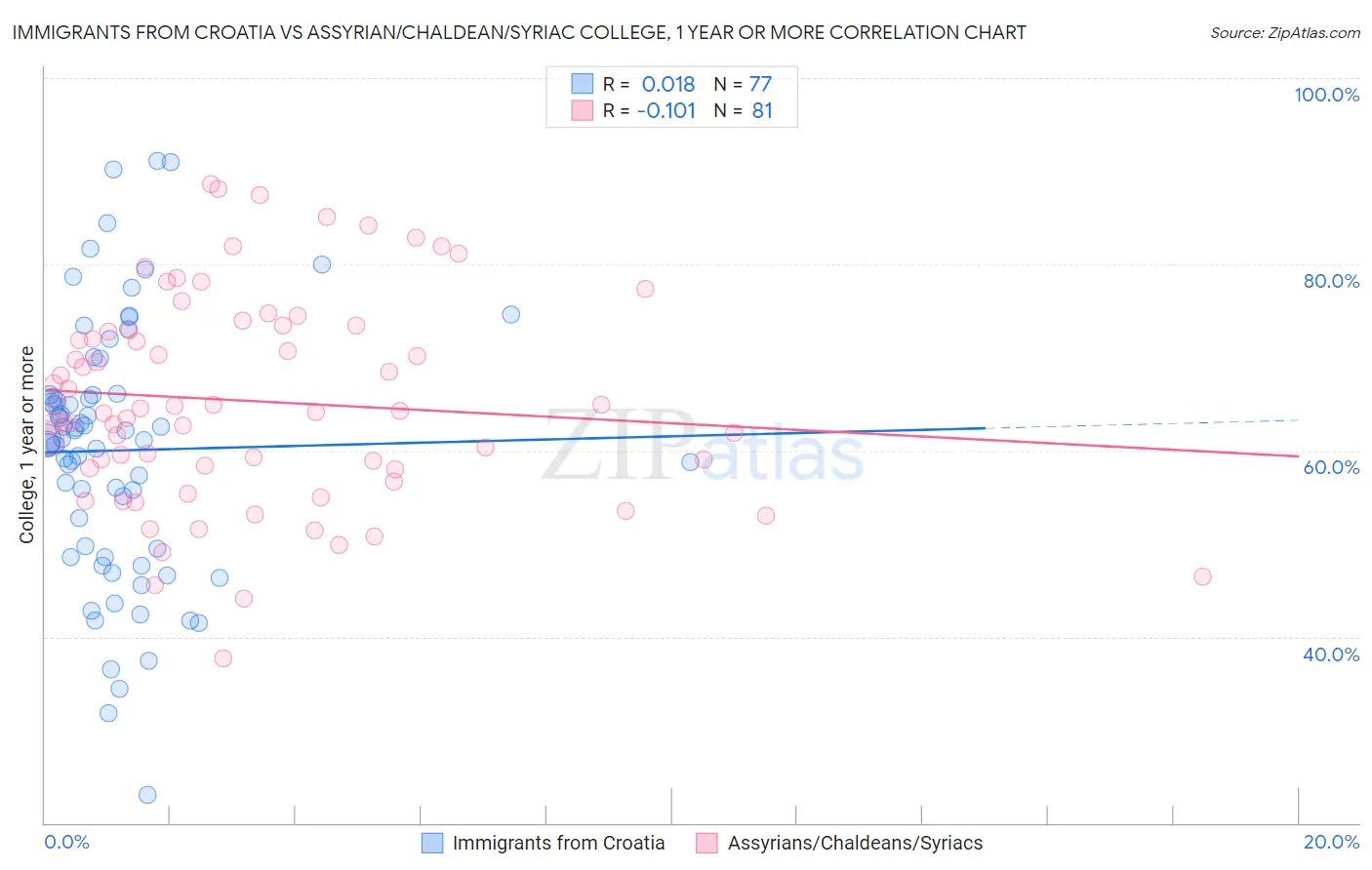 Immigrants from Croatia vs Assyrian/Chaldean/Syriac College, 1 year or more
