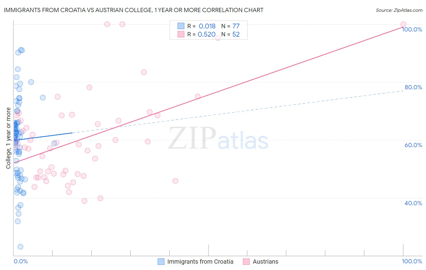 Immigrants from Croatia vs Austrian College, 1 year or more