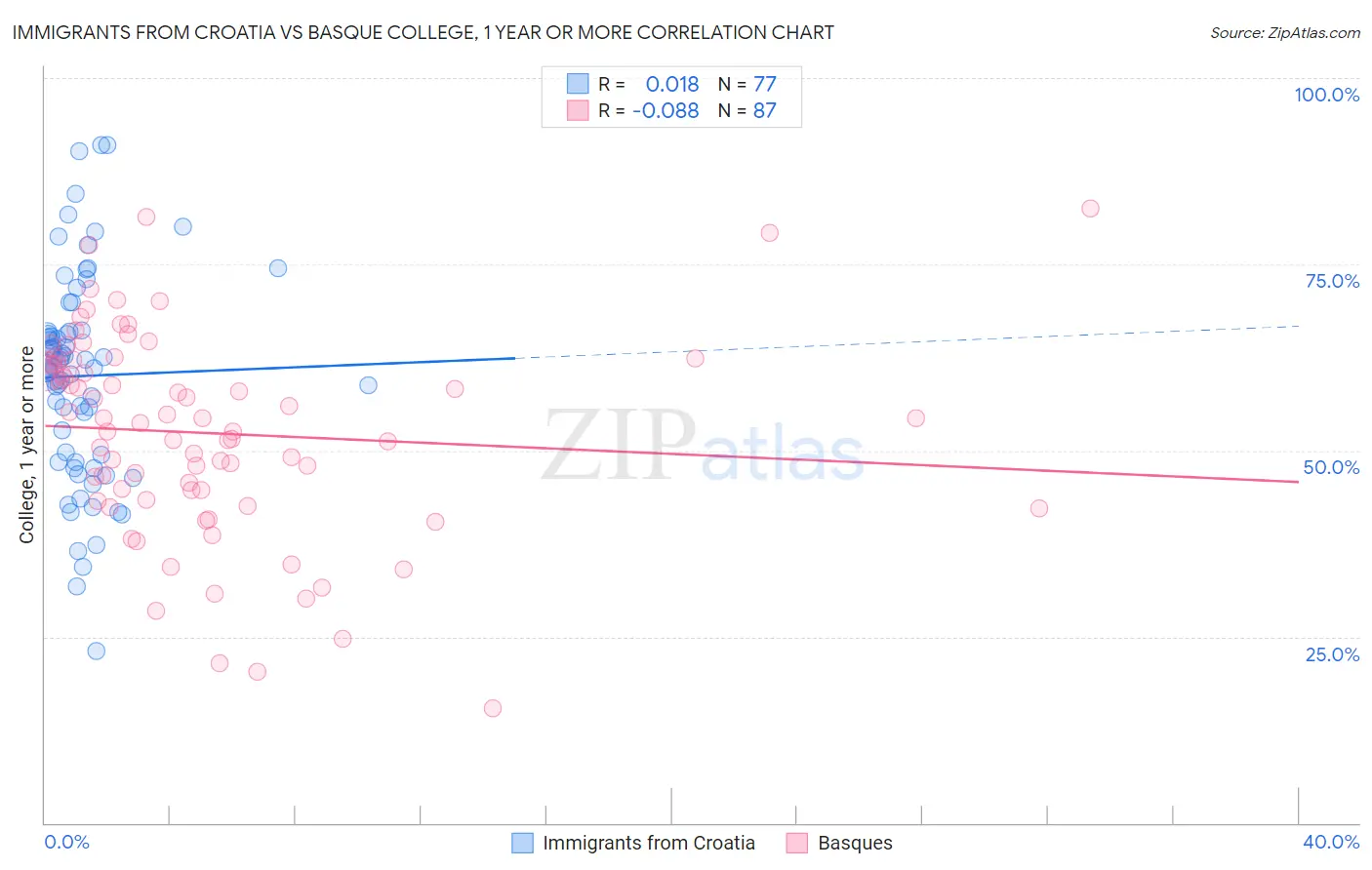 Immigrants from Croatia vs Basque College, 1 year or more