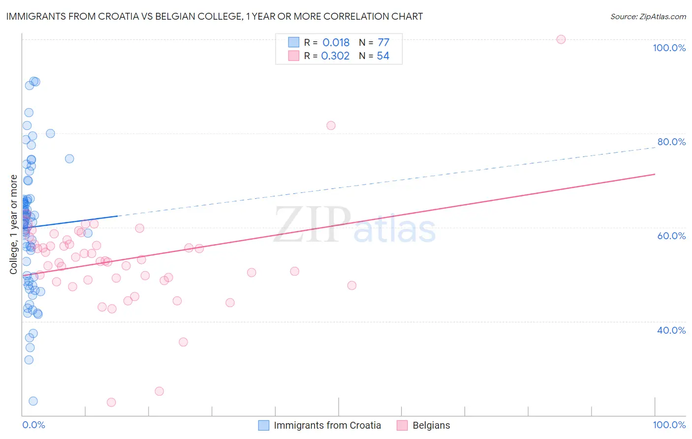 Immigrants from Croatia vs Belgian College, 1 year or more