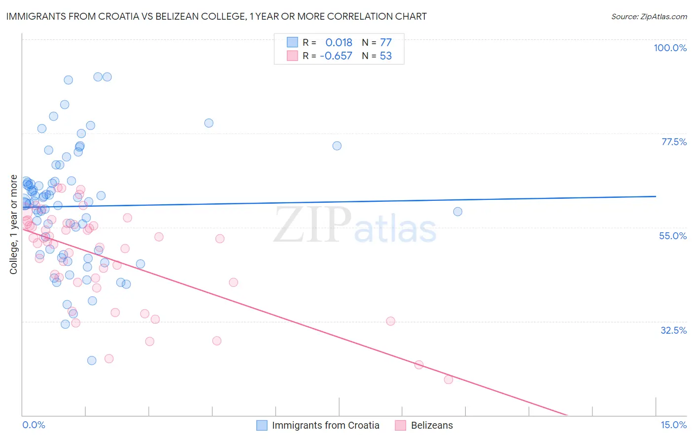 Immigrants from Croatia vs Belizean College, 1 year or more