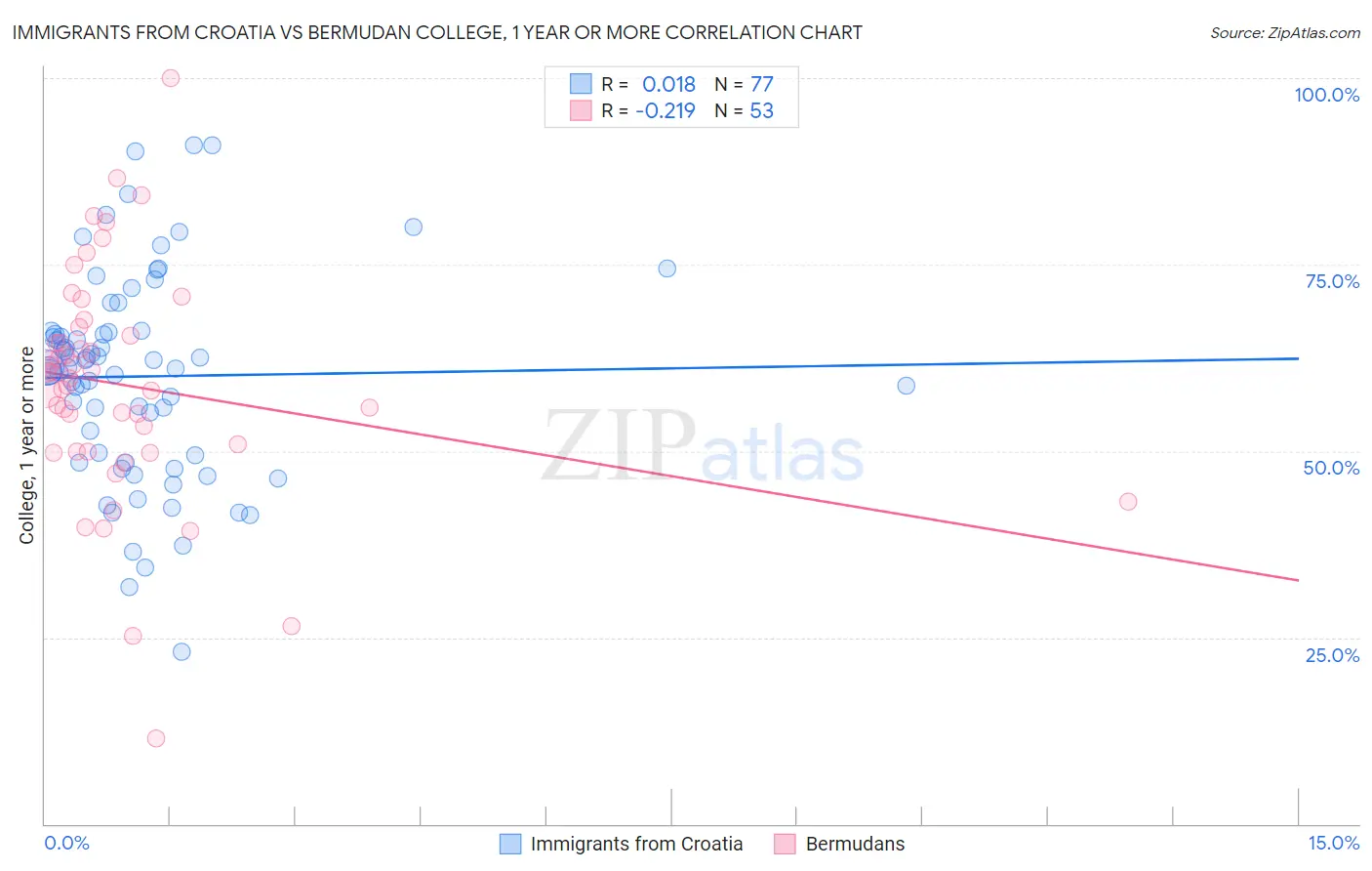 Immigrants from Croatia vs Bermudan College, 1 year or more