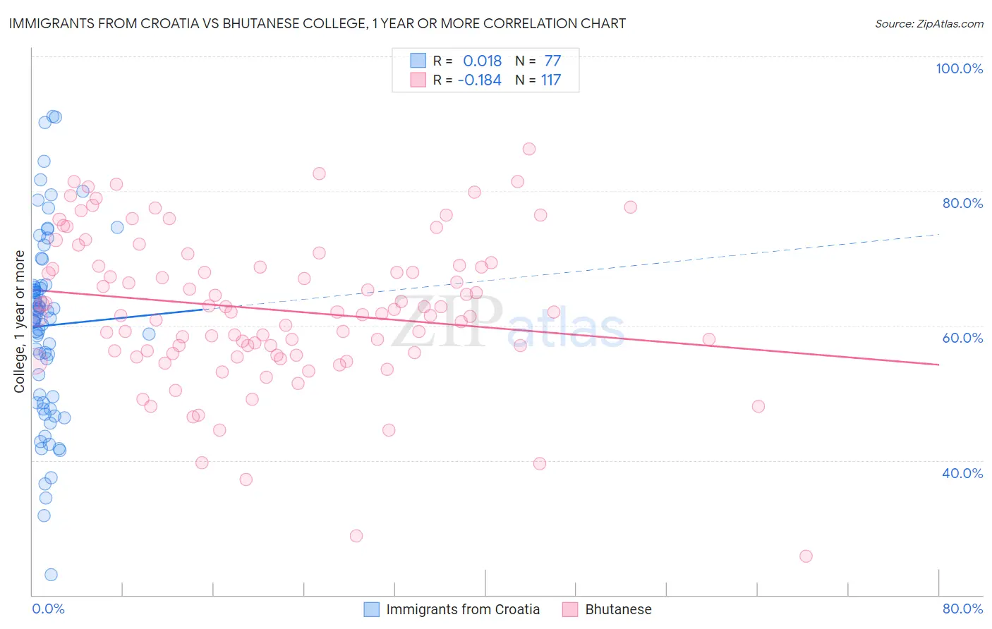 Immigrants from Croatia vs Bhutanese College, 1 year or more