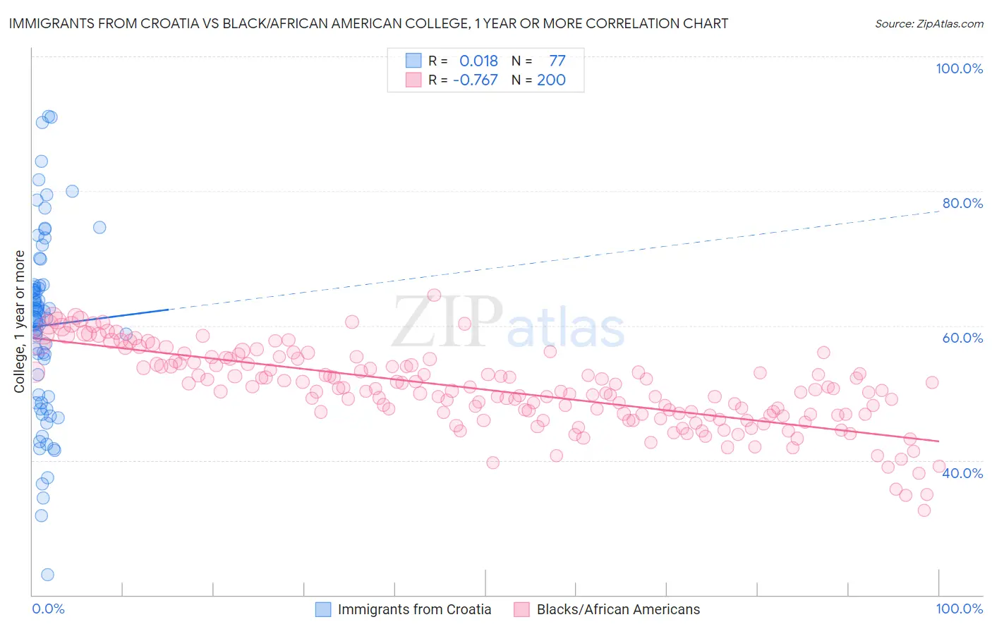 Immigrants from Croatia vs Black/African American College, 1 year or more