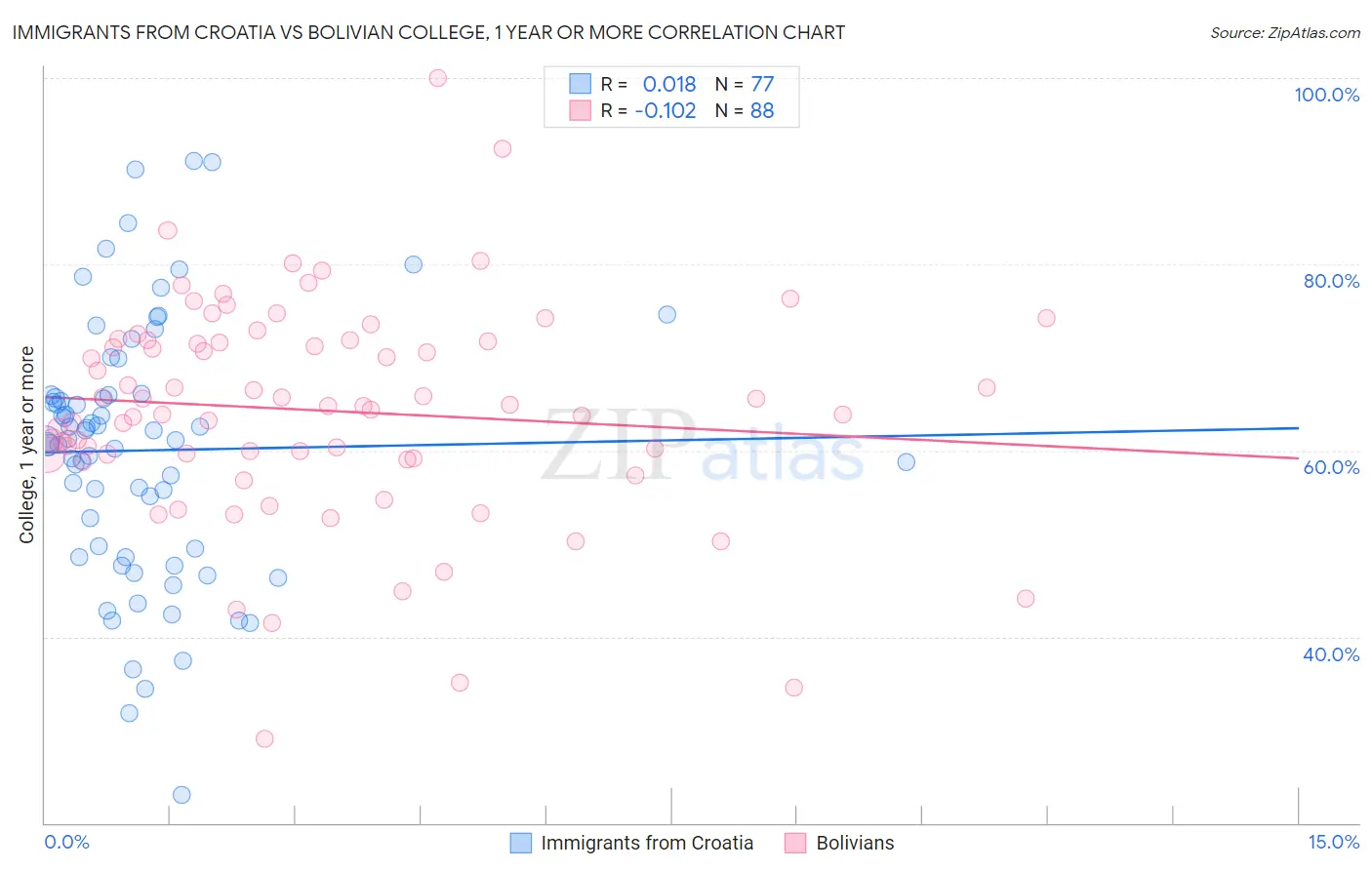 Immigrants from Croatia vs Bolivian College, 1 year or more