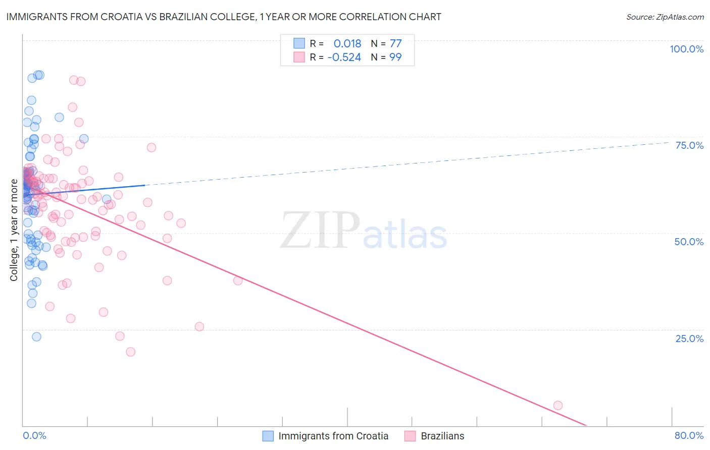 Immigrants from Croatia vs Brazilian College, 1 year or more