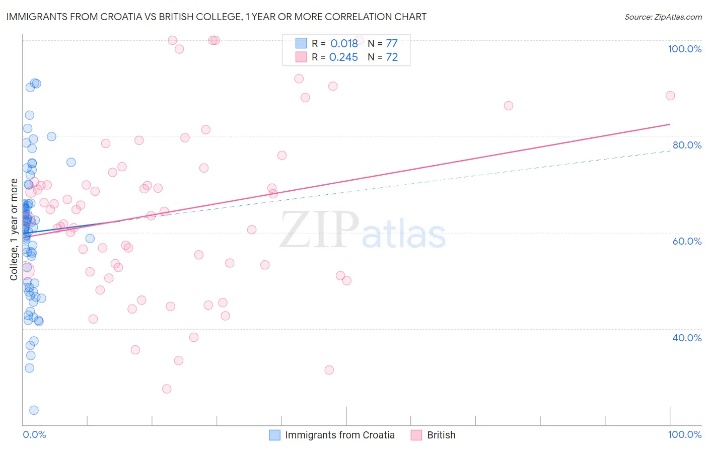 Immigrants from Croatia vs British College, 1 year or more