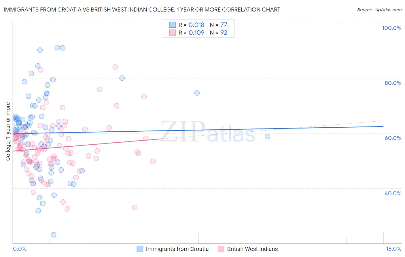 Immigrants from Croatia vs British West Indian College, 1 year or more