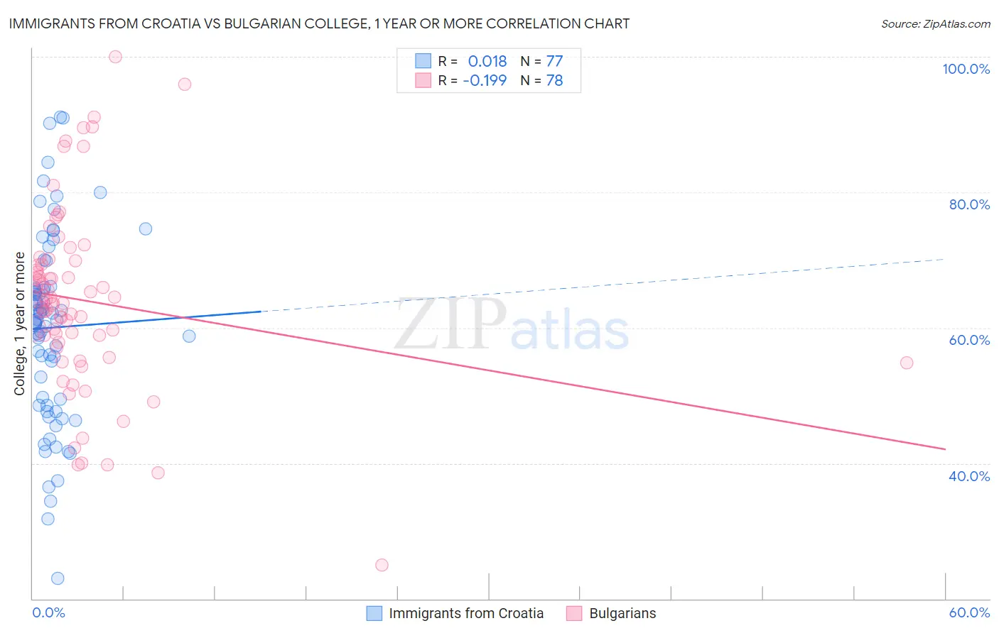 Immigrants from Croatia vs Bulgarian College, 1 year or more