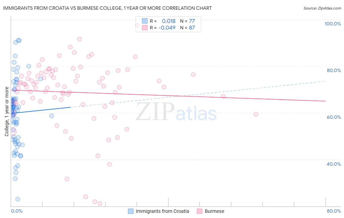 Immigrants from Croatia vs Burmese College, 1 year or more