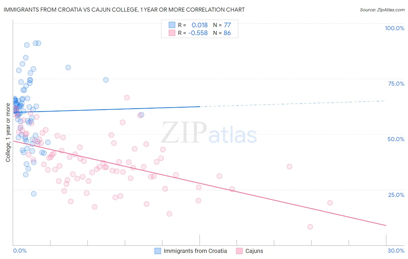 Immigrants from Croatia vs Cajun College, 1 year or more