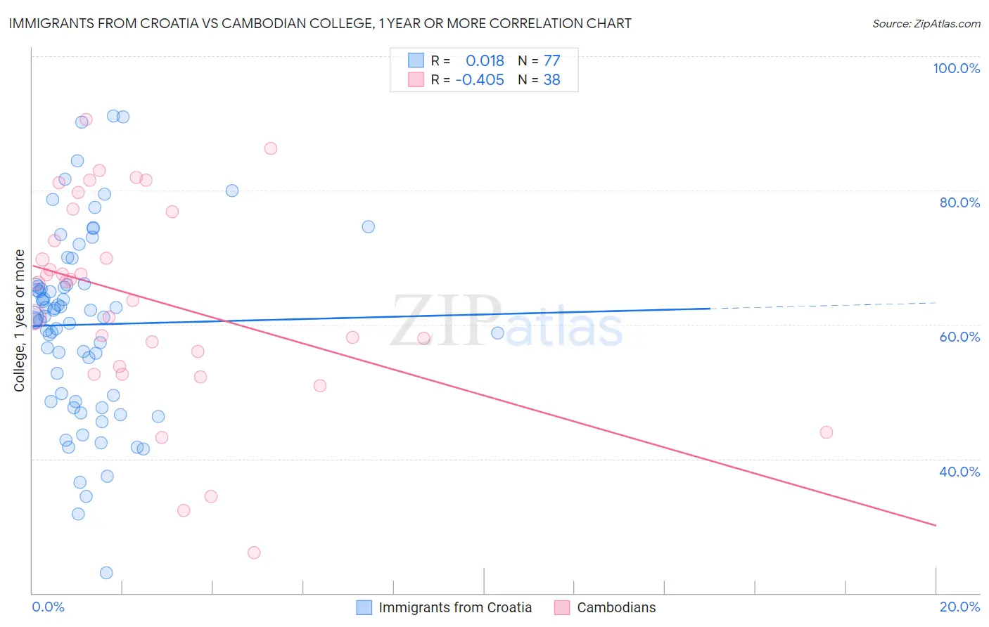 Immigrants from Croatia vs Cambodian College, 1 year or more