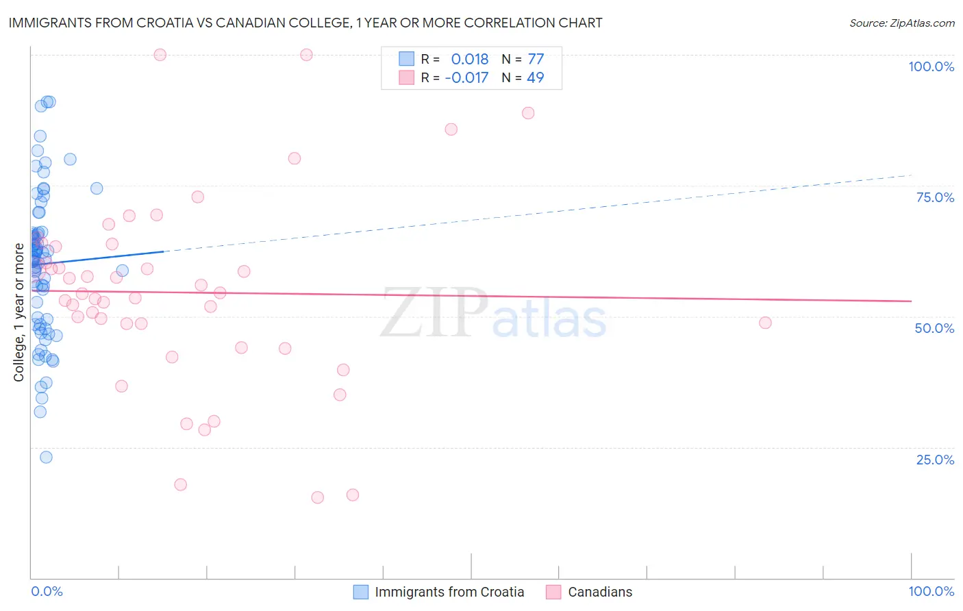 Immigrants from Croatia vs Canadian College, 1 year or more