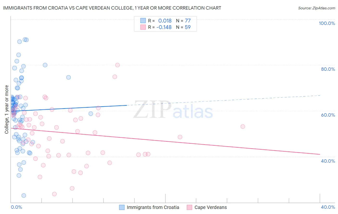 Immigrants from Croatia vs Cape Verdean College, 1 year or more