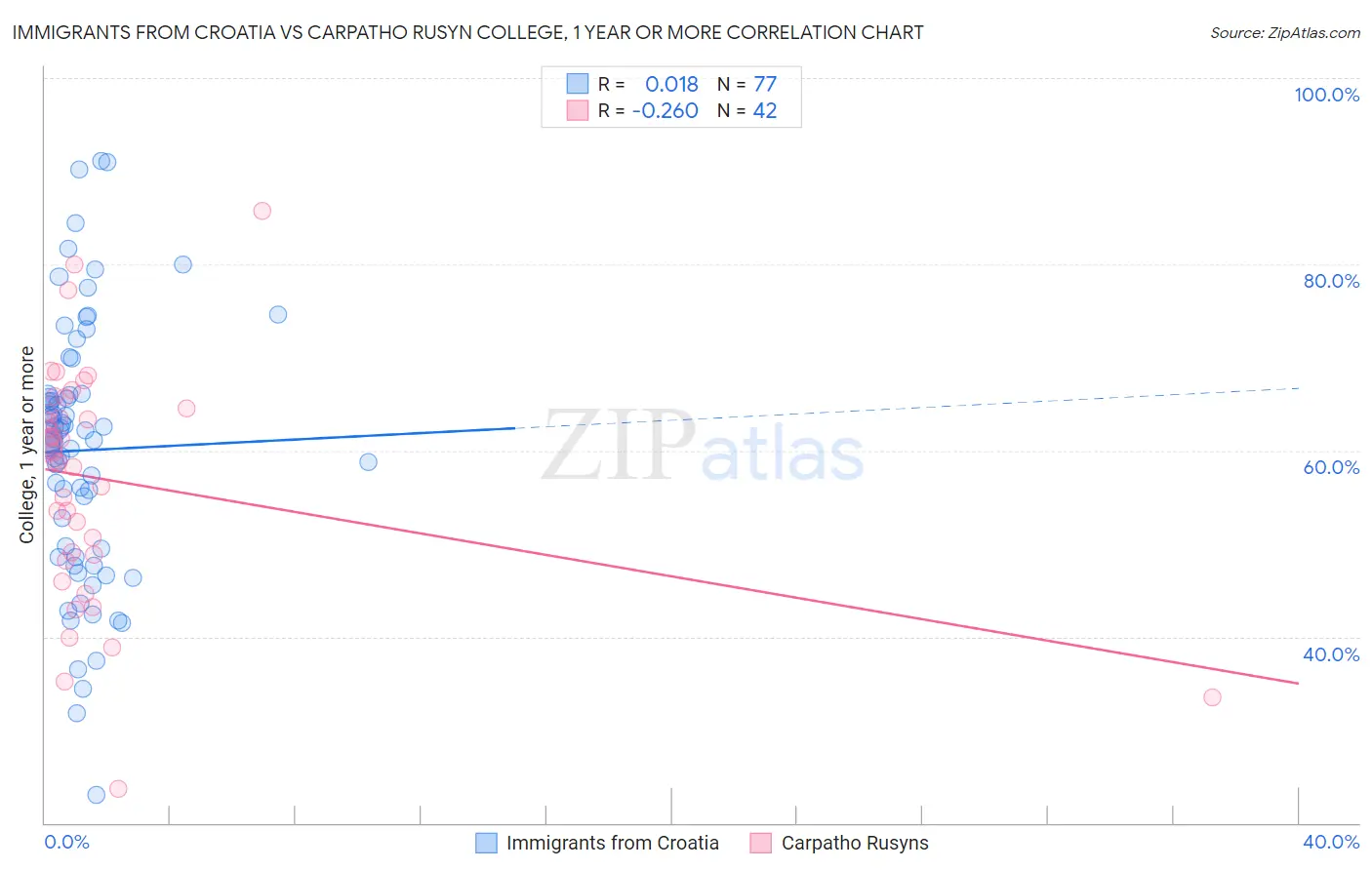 Immigrants from Croatia vs Carpatho Rusyn College, 1 year or more