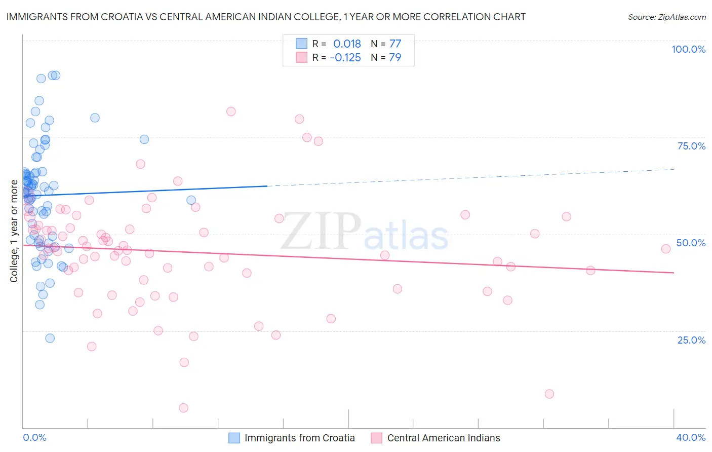 Immigrants from Croatia vs Central American Indian College, 1 year or more