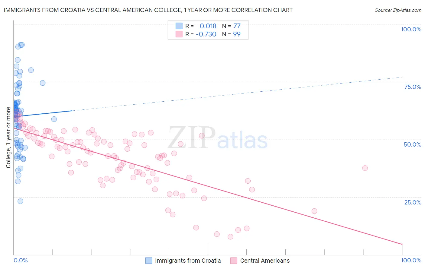 Immigrants from Croatia vs Central American College, 1 year or more