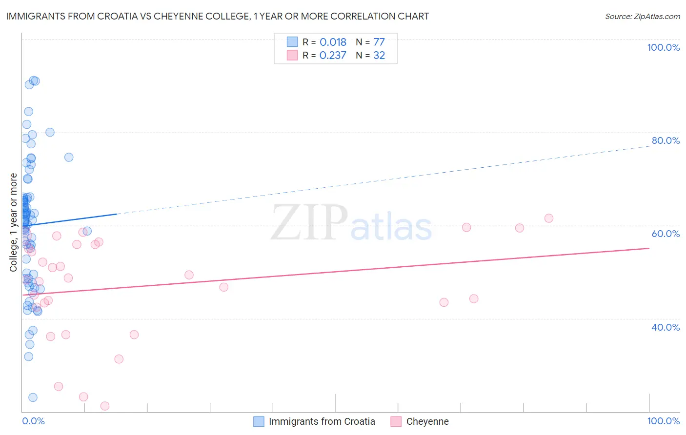 Immigrants from Croatia vs Cheyenne College, 1 year or more