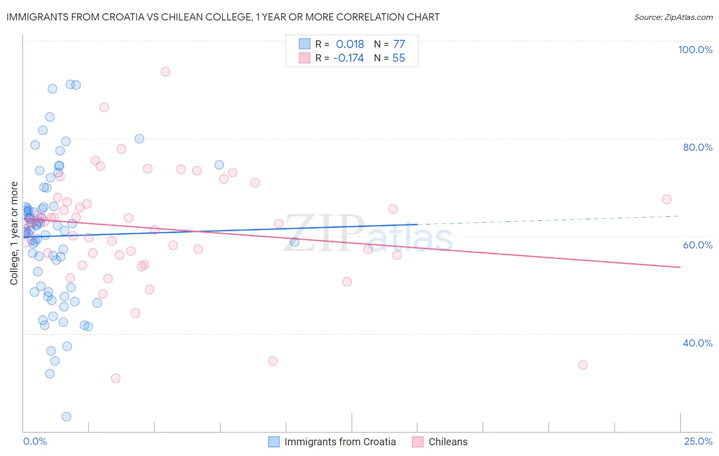 Immigrants from Croatia vs Chilean College, 1 year or more